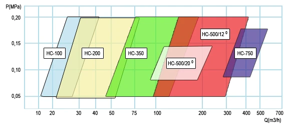 Parametry wydajności hydrocyklonów